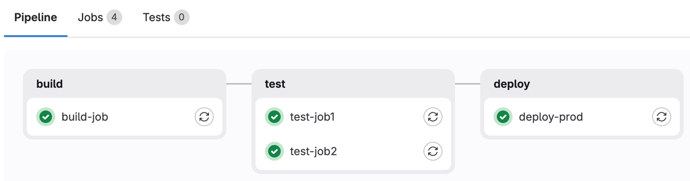 Graphe d'un pipeline GitLab en trois étapes